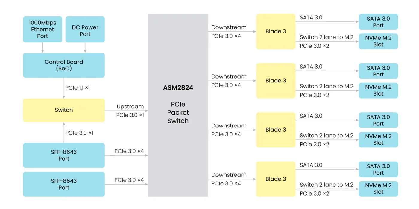Block diagram of Cluster Box