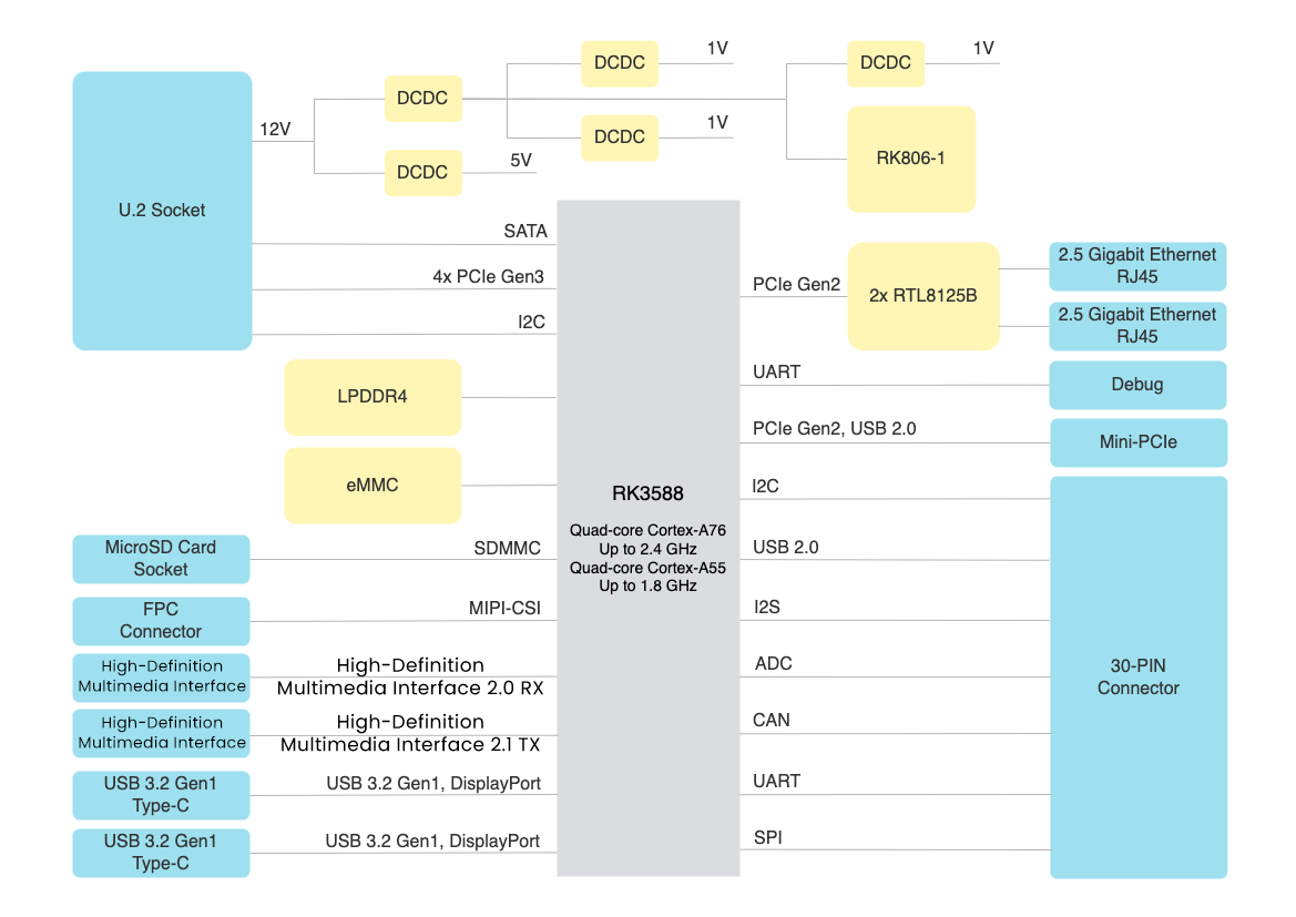 Blade 3 system block diagram: the RK3588 connected to the U.2 socket, LPDDR4, eMMC, microSD, MIPI-CSI, HDMI, USB-C, Ethernet, debug UART, Mini PCIe and the 30-pin connector