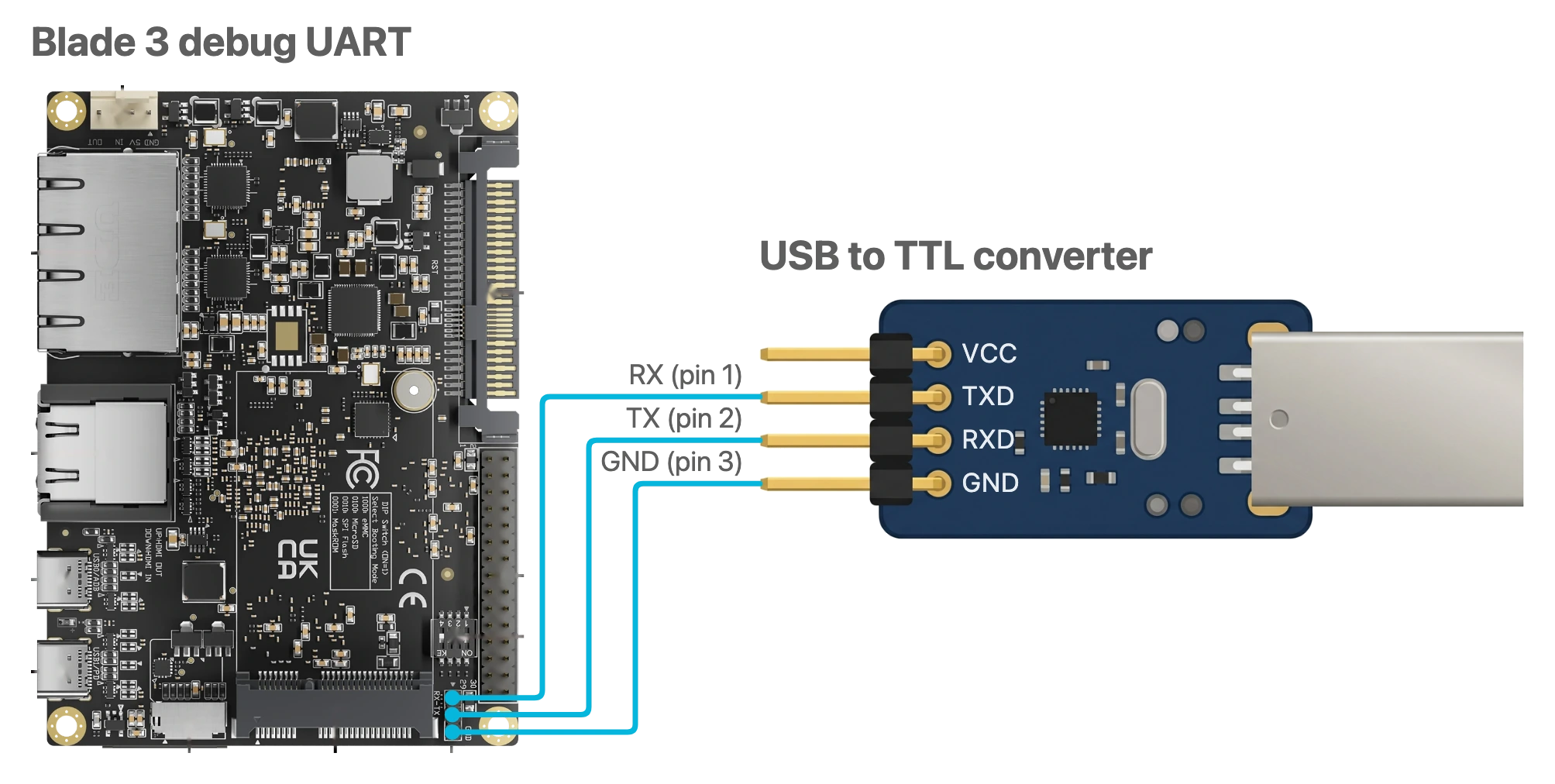 Wiring between a USB-UART converter and the Blade 3 debug UART: GND to GND, TXD to RX, RXD to TX, VCC not connected