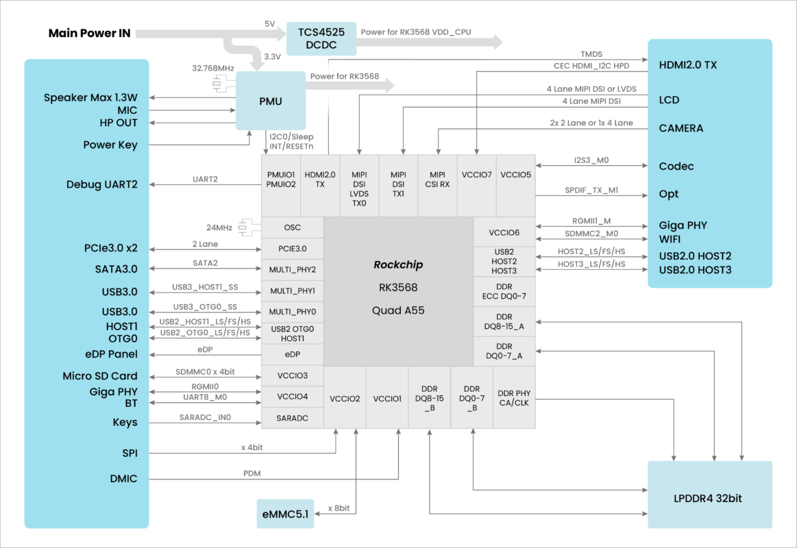Block diagram of Core 3568: the RK3568 with the PMU, LPDDR4 and eMMC on the module, and the interfaces it brings out to the carrier board
