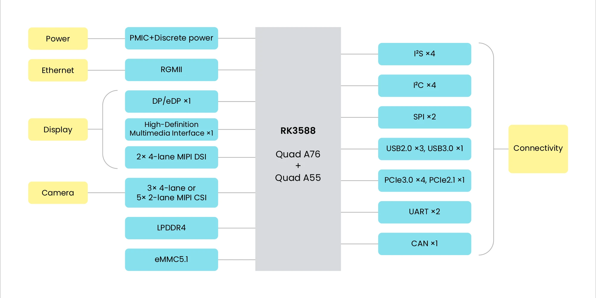Block diagram of Core 3588E: the RK3588 with power (PMIC and discrete power), Ethernet over RGMII, display outputs, MIPI CSI camera inputs, LPDDR4 and eMMC 5.1 on one side, and I²S, I²C, SPI, USB, PCIe, UART and CAN on the other