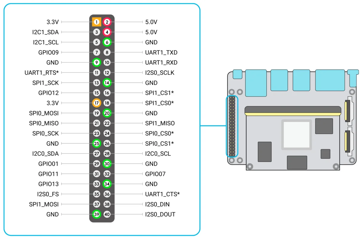 Pinout of the 40-pin header with the signal name of each pin