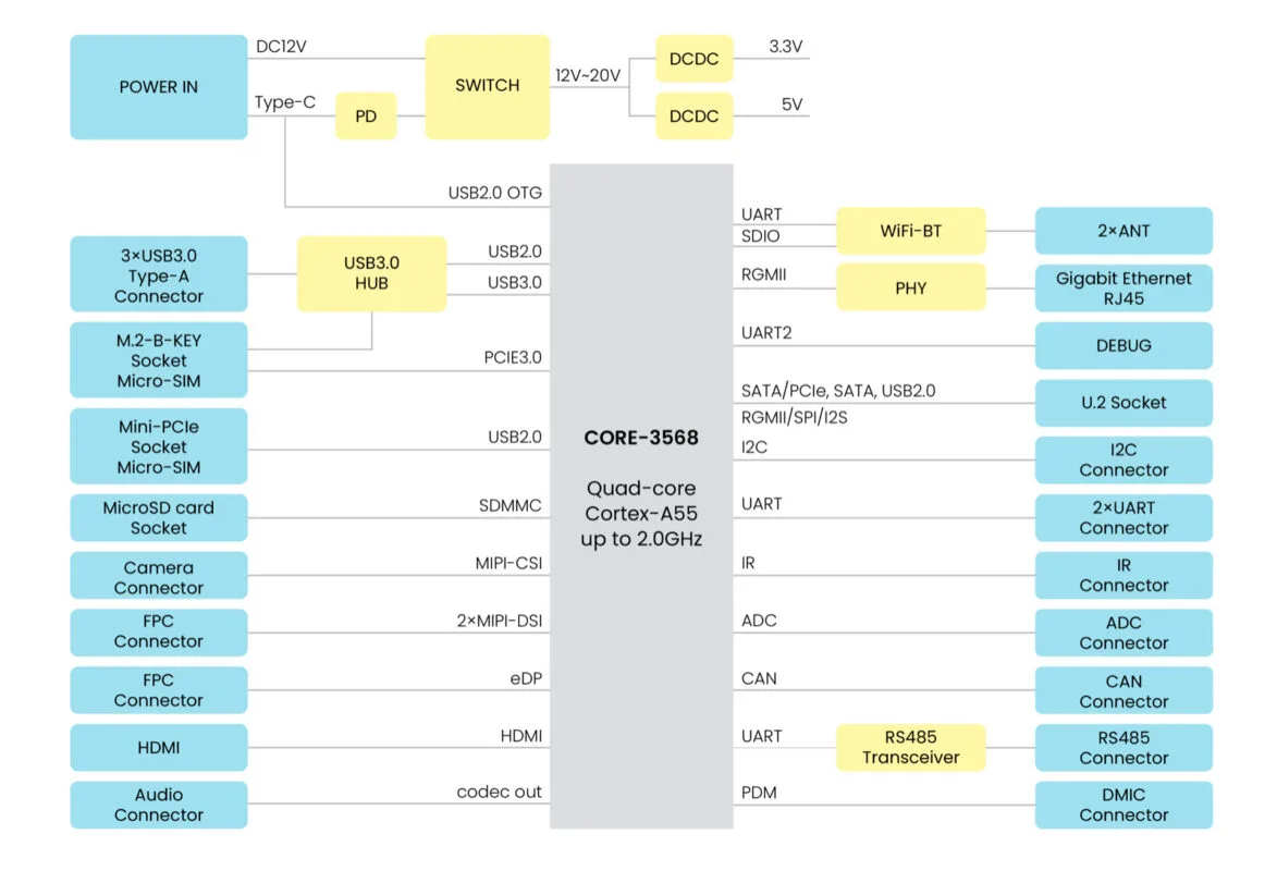 Edge 2 block diagram: the Core 3568 module connected to the power input, USB 3.0 hub, M.2 and Mini PCIe sockets, microSD, camera and display connectors, HDMI, audio, Wi-Fi and Bluetooth, Ethernet PHY, debug UART, U.2, I²C, UART, IR, ADC, CAN, RS-485 and DMIC connectors