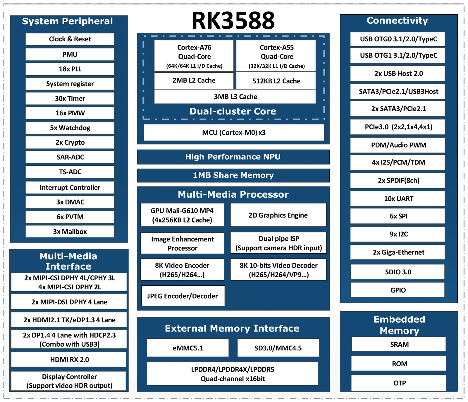 Block diagram of the Rockchip RK3588: the CPU clusters, NPU, multimedia processor, memory interfaces, multimedia interfaces, connectivity and system peripherals